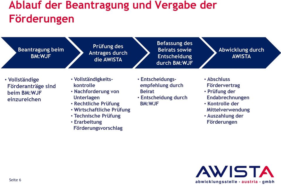 Nachforderung von Unterlagen Rechtliche Prüfung Wirtschaftliche Prüfung Technische Prüfung Erarbeitung Förderungsvorschlag