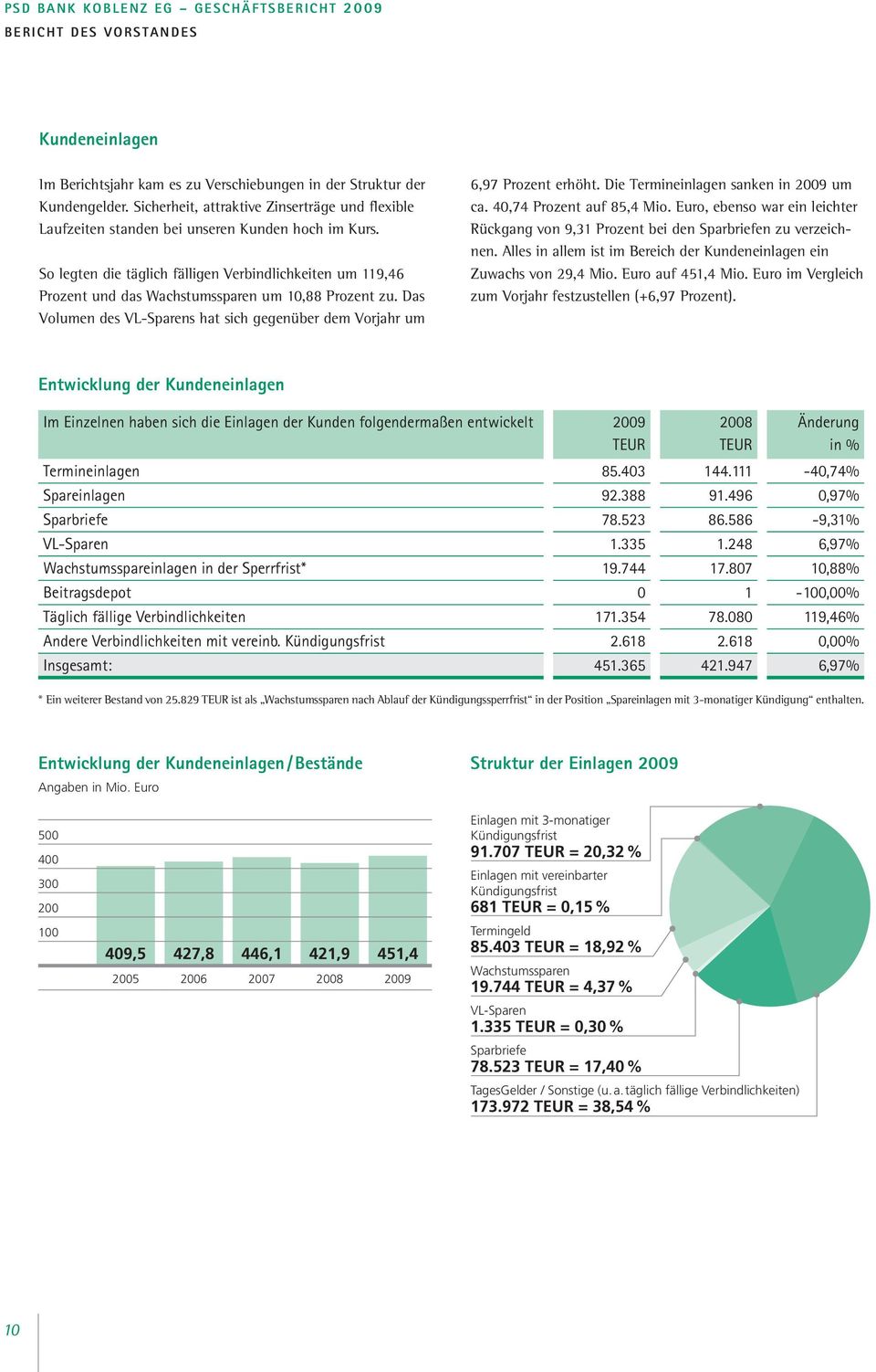 So legten die täglich fälligen Verbindlichkeiten um 119,46 Prozent und das Wachstumssparen um 10,88 Prozent zu. Das Volumen des VL-Sparens hat sich gegenüber dem Vorjahr um 6,97 Prozent erhöht.