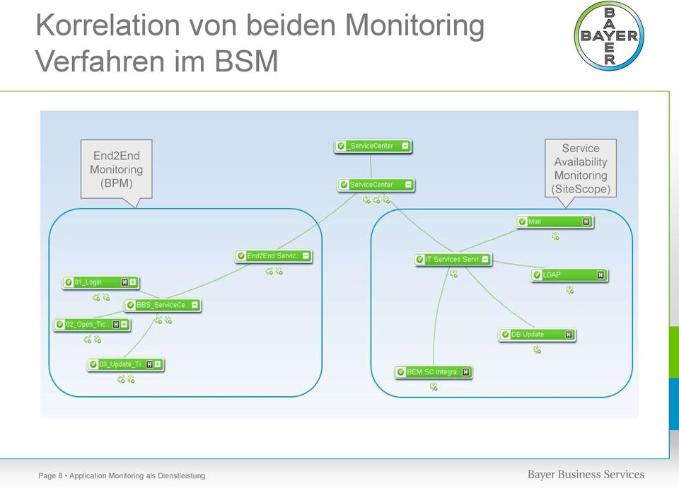 Service Availability Monitoring