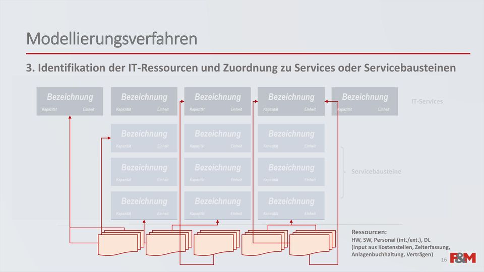 Servicebausteinen IT-Services Servicebausteine Ressourcen: HW,