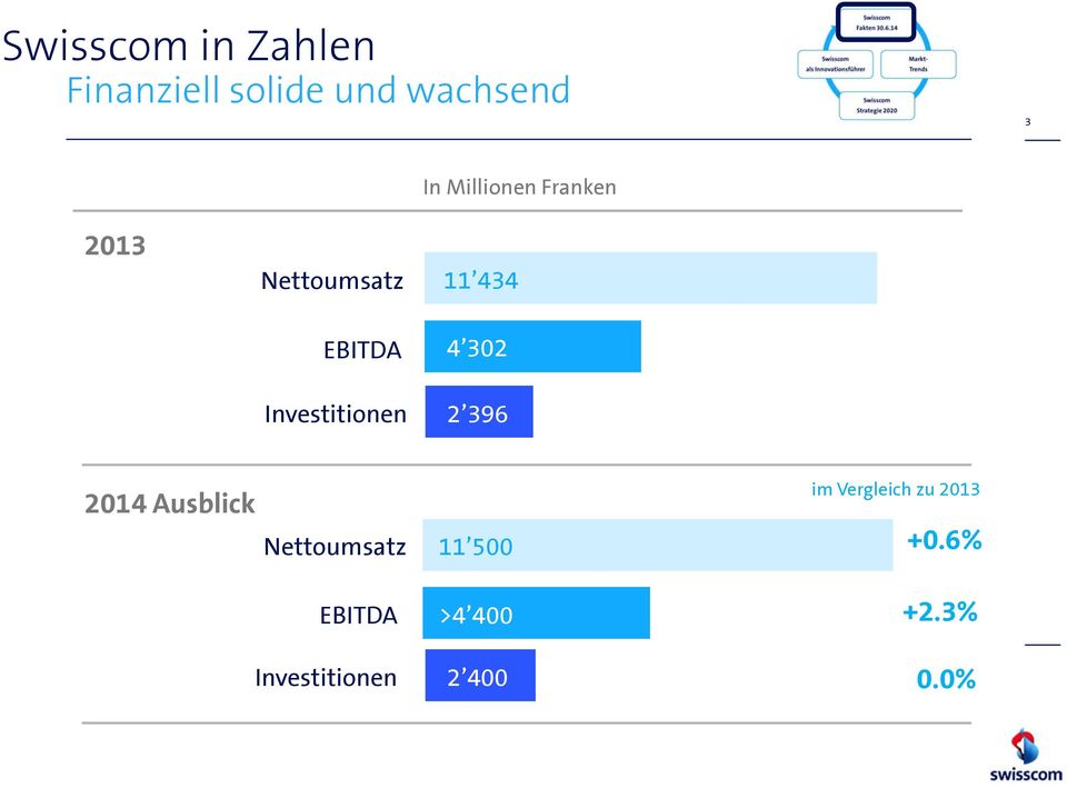 Investitionen 2 396 2014 Ausblick Nettoumsatz 11 500 4