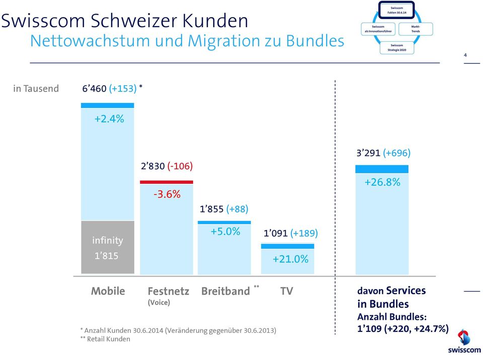 0% 1 091 (+189) +21.0% Mobile Festnetz (Voice) Breitband * Anzahl Kunden 30.6.