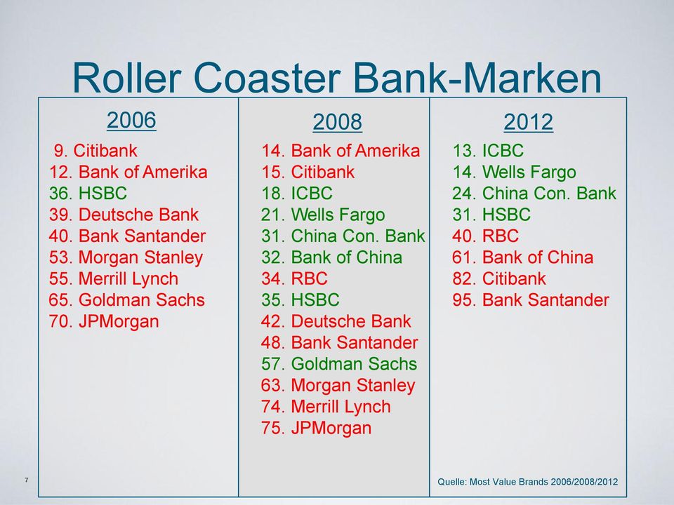 Bank of China 34. RBC 35. HSBC 42. Deutsche Bank 48. Bank Santander 57. Goldman Sachs 63. Morgan Stanley 74. Merrill Lynch 75.