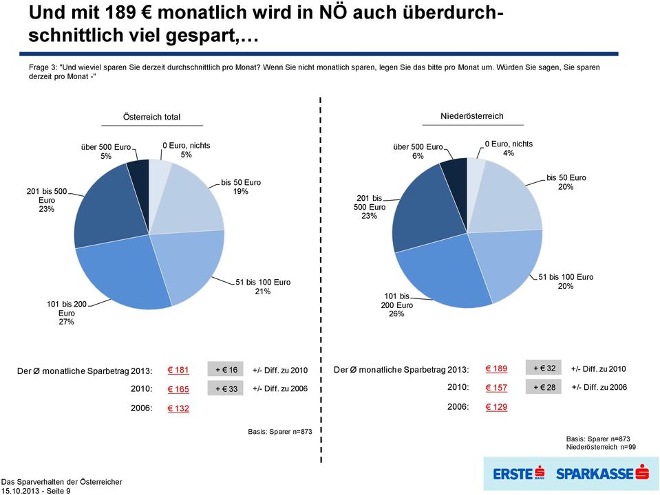 Würden Sie sagen, Sie sparen derzeit pro Monat -" Österreich total Niederösterreich über 500 Euro 5% 0 Euro, nichts 5% über 500 Euro 6% 0 Euro, nichts 4% 201 bis 500 Euro 23% bis 50 Euro 19% 201 bis