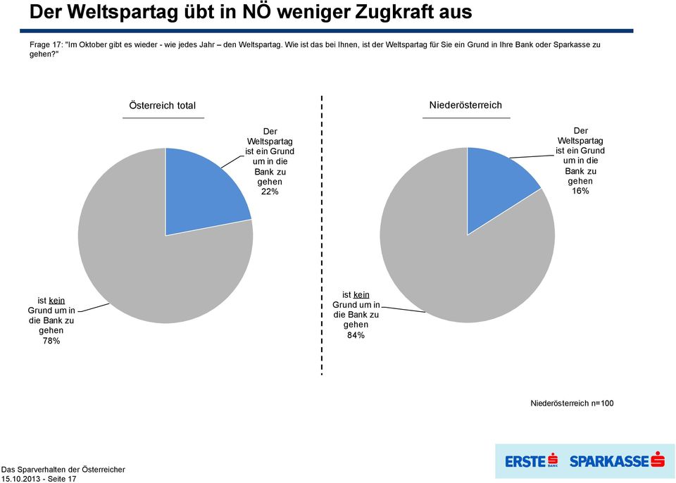 " Österreich total Niederösterreich Der Weltspartag ist ein Grund um in die Bank zu gehen 22% Der Weltspartag ist ein Grund