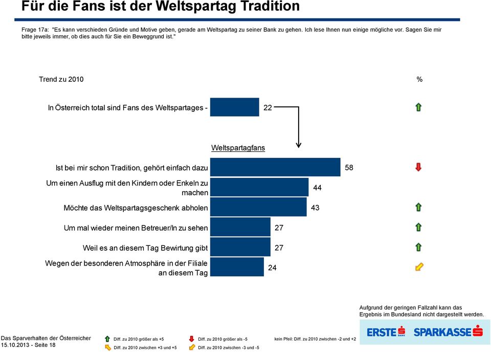 " Trend zu 2010 % In Österreich total sind Fans des Weltspartages - 22 6 Weltspartagfans Ist bei mir schon Tradition, gehört einfach dazu 58-13 Um einen Ausflug mit den Kindern oder Enkeln zu machen