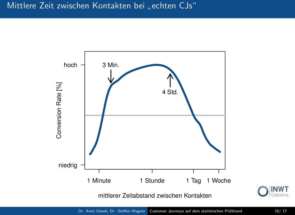 niedrig 1 Minute 1 Stunde 1 Tag 1 Woche mittlerer Zeitabstand