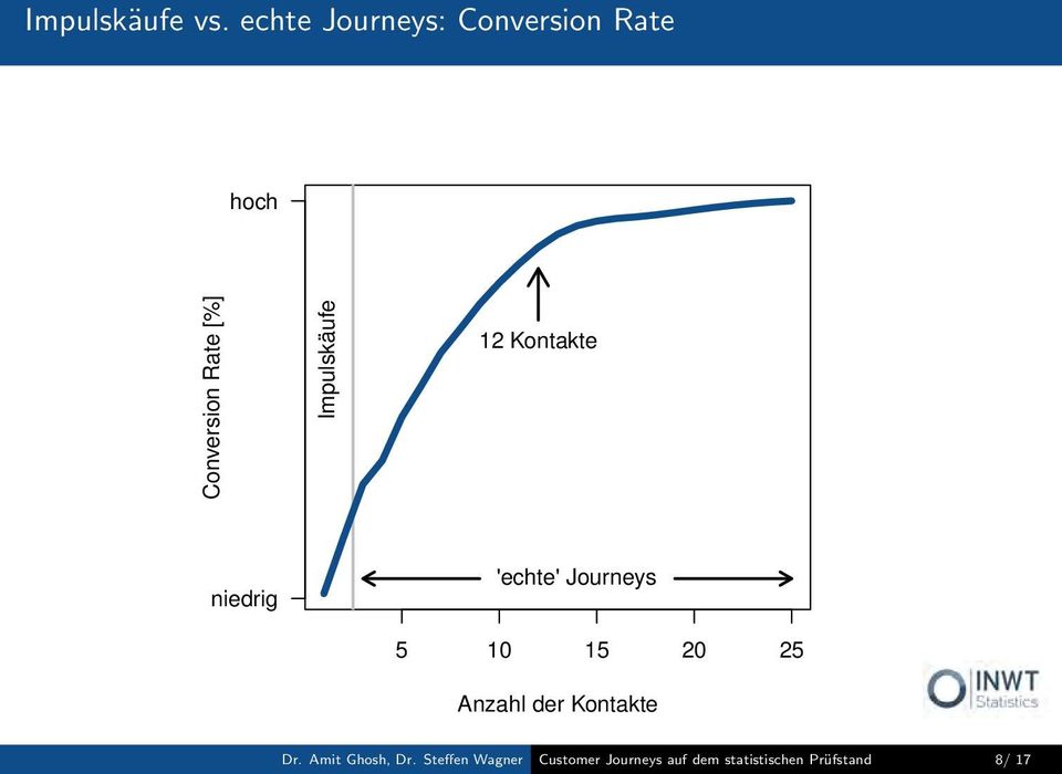 Impulskäufe 12 Kontakte niedrig 'echte' Journeys 5 10 15 20