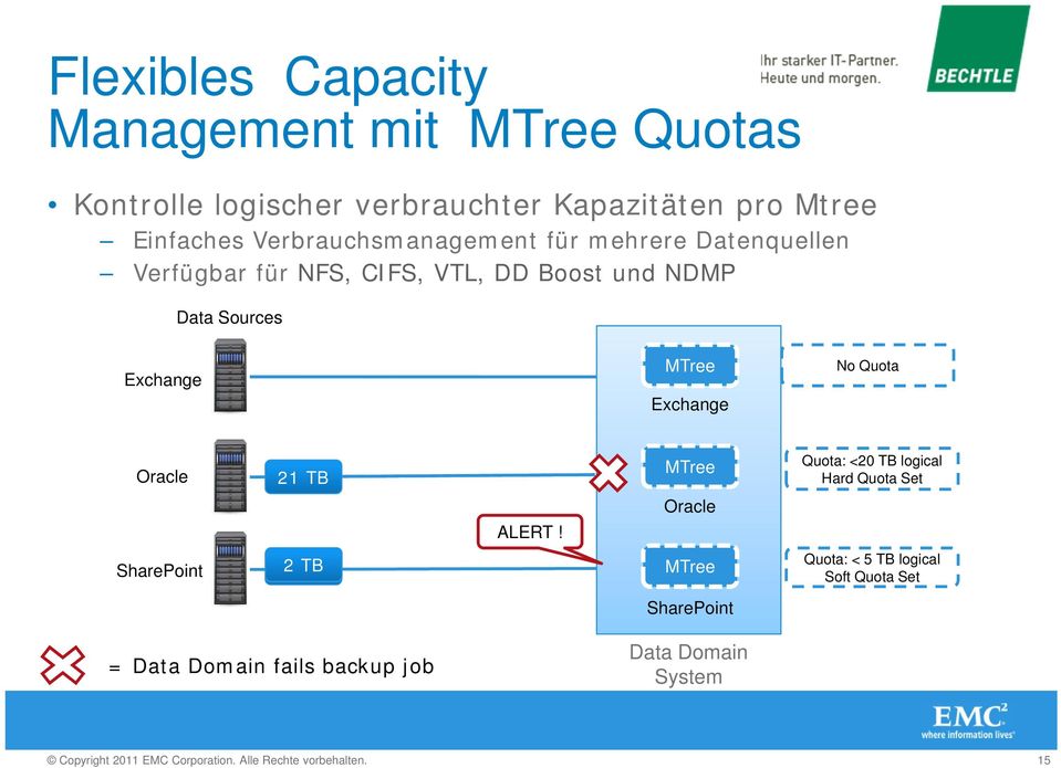 Exchange MTree Exchange No Quota Oracle 21 TB MTree Quota: <20 TB logical Hard Quota Set ALERT!
