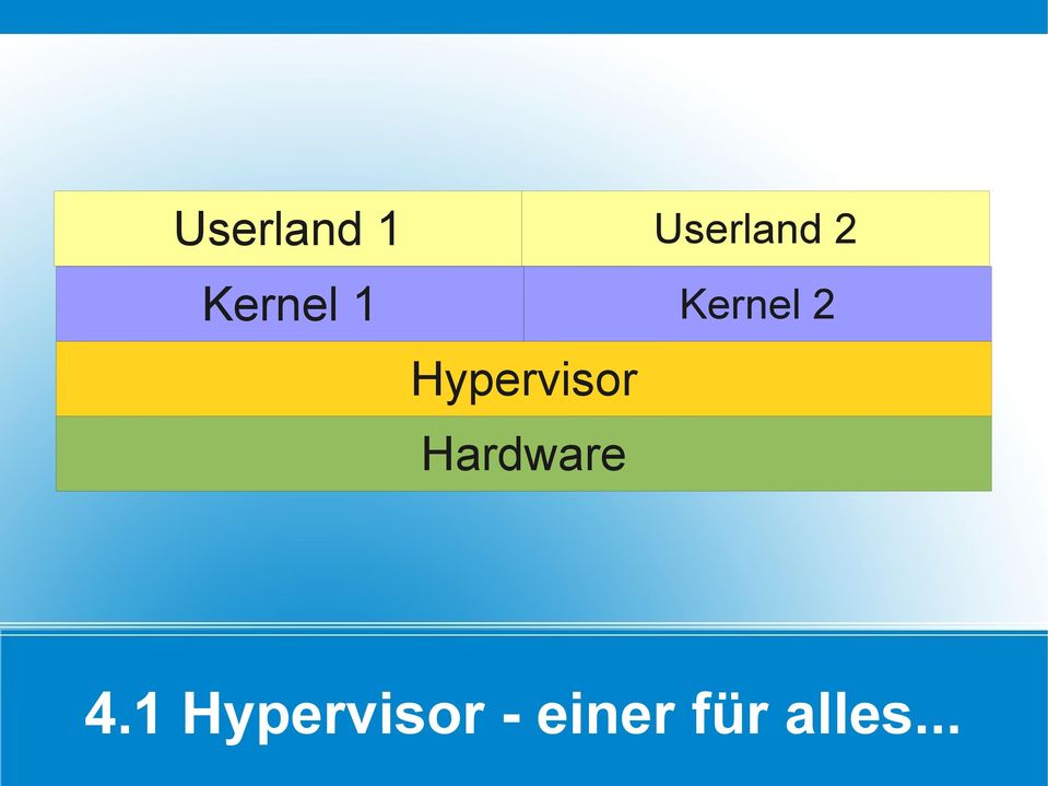 Hypervisor Hardware 4.