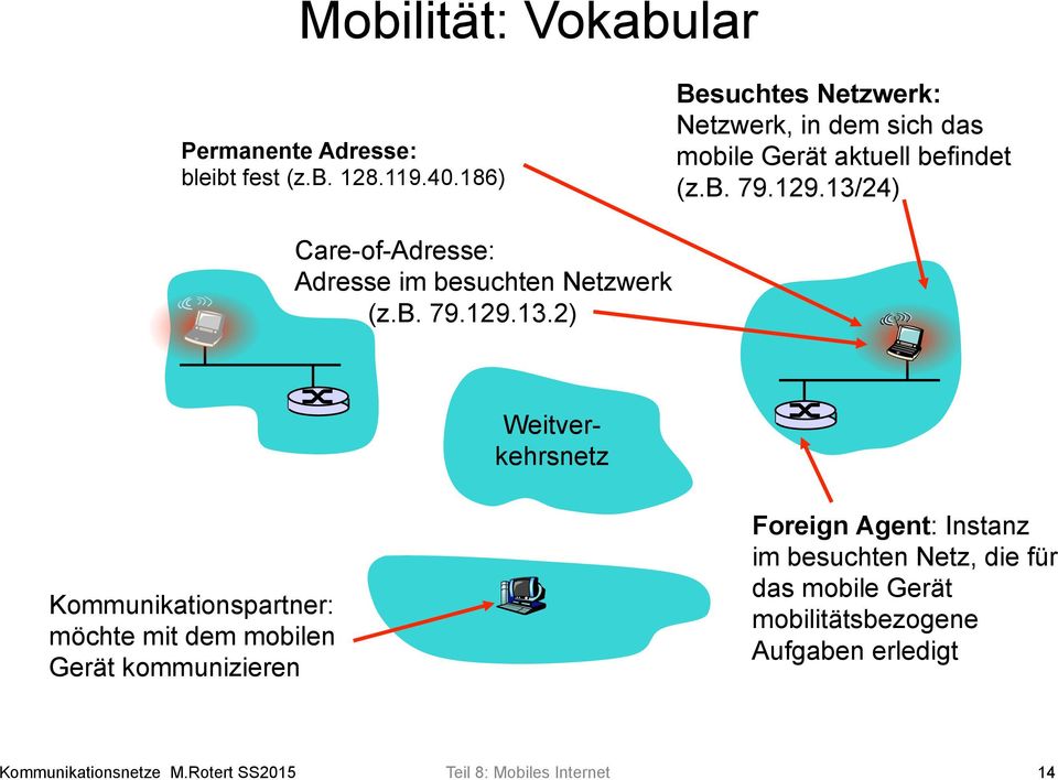 13/24) Care-of-Adresse: Adresse im besuchten Netzwerk (z.b. 79.129.13.2) Weitverkehrsnetz Kommunikationspartner: möchte