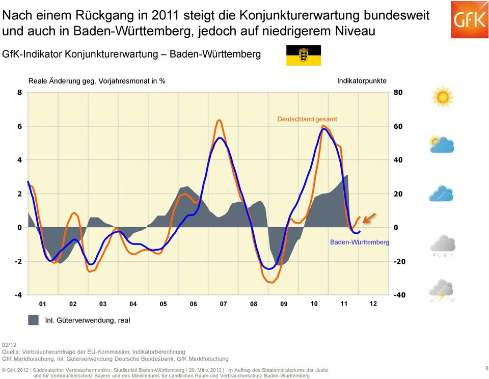 Vorjahresmonat in % Indikatorpunkte 8 80 6 Deutschland gesamt 60 4 40 2 20 0 Baden-Württemberg 0-2 -20-4 01 02 03 04 05 06 07 08 09