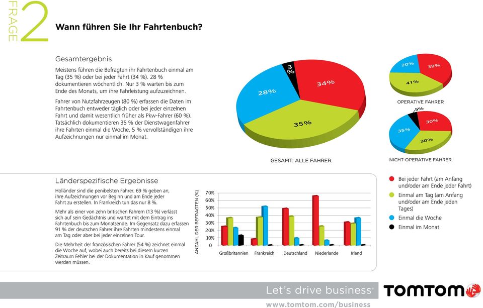 Fahrer von Nutzfahrzeugen (80 ) erfassen die Daten im Fahrtenbuch entweder täglich oder bei jeder einzelnen Fahrt und damit wesentlich früher als Pkw-Fahrer (60 ).