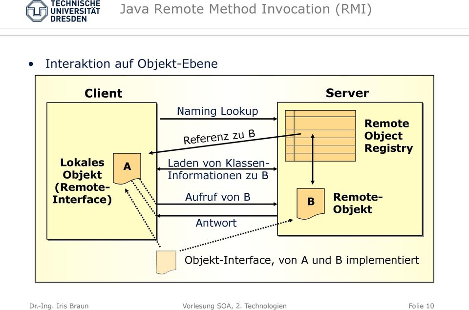 Informationen zu B Aufruf von B Antwort B Remote- Objekt Remote Object Registry