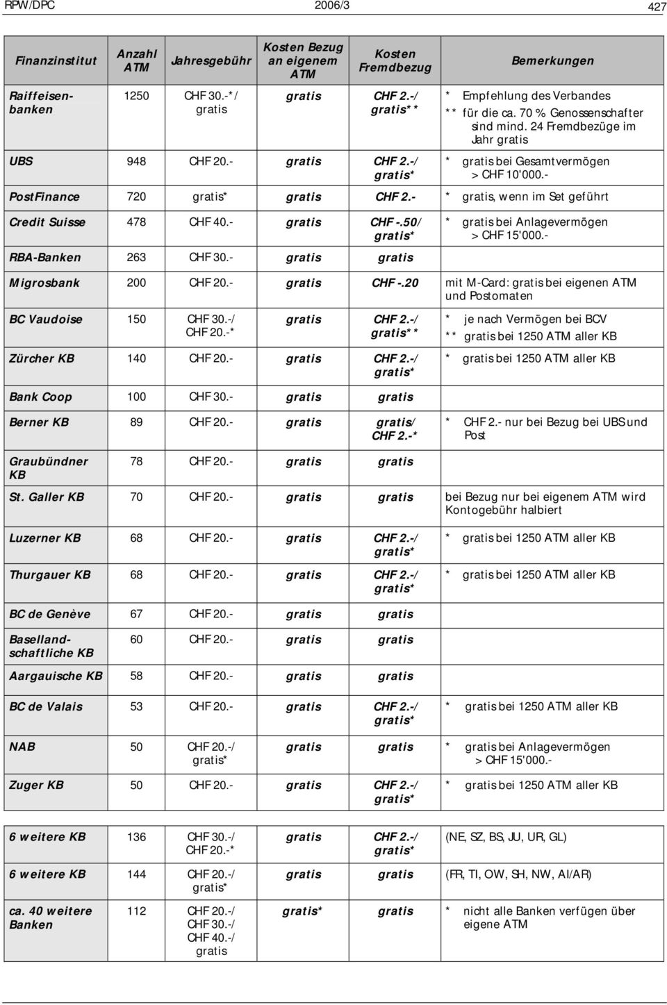- PostFinance 720 gratis* gratis CHF 2.- * gratis, wenn im Set geführt Credit Suisse 478 CHF 40.- gratis CHF -.50/ gratis* * gratis bei Anlagevermögen > CHF 15'000.- RBA-Banken 263 CHF 30.