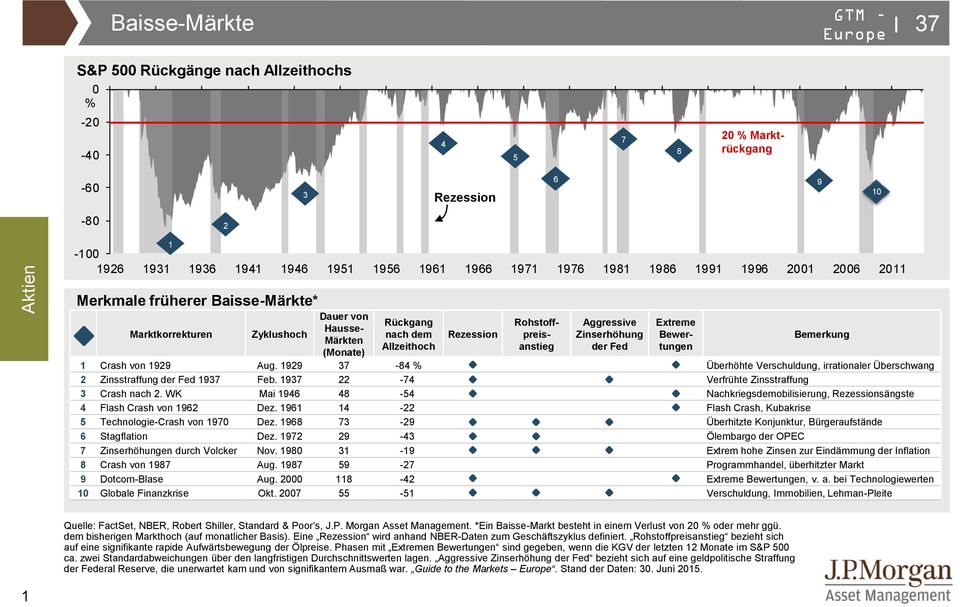 Zinserhöhung der Fed Extreme Bewertungen Bemerkung 1 Crash von 1929 Aug. 1929 37-84 % Überhöhte Verschuldung, irrationaler Überschwang 2 Zinsstraffung der Fed 1937 Feb.