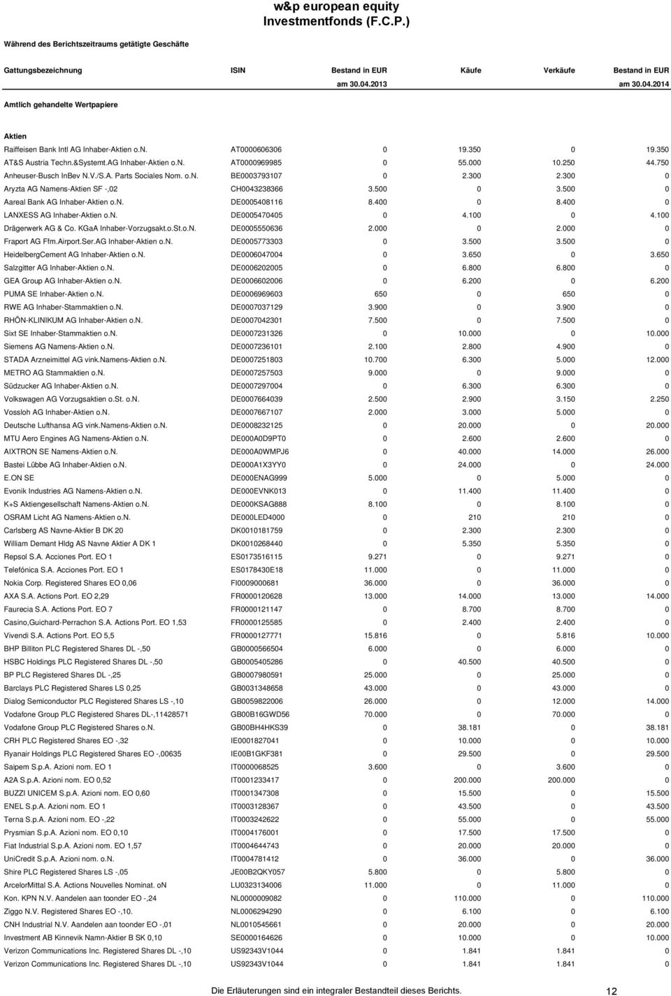 750 Anheuser-Busch InBev N.V./S.A. Parts Sociales Nom. o.n. BE0003793107 0 2.300 2.300 0 Aryzta AG Namens-Aktien SF -,02 CH0043238366 3.500 0 3.500 0 Aareal Bank AG Inhaber-Aktien o.n. DE0005408116 8.