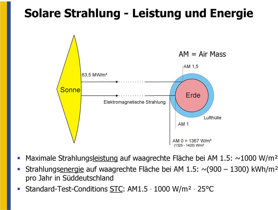 Strahlungsleistung auf waagrechte Fläche bei AM 1.