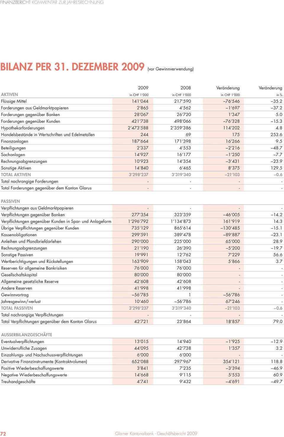 2 Forderungen aus Geldmarktpapieren 2 865 4 562 1 697 37.2 Forderungen gegenüber Banken 28 067 26 720 1 347 5.0 Forderungen gegenüber Kunden 421 738 498 066 76 328 15.