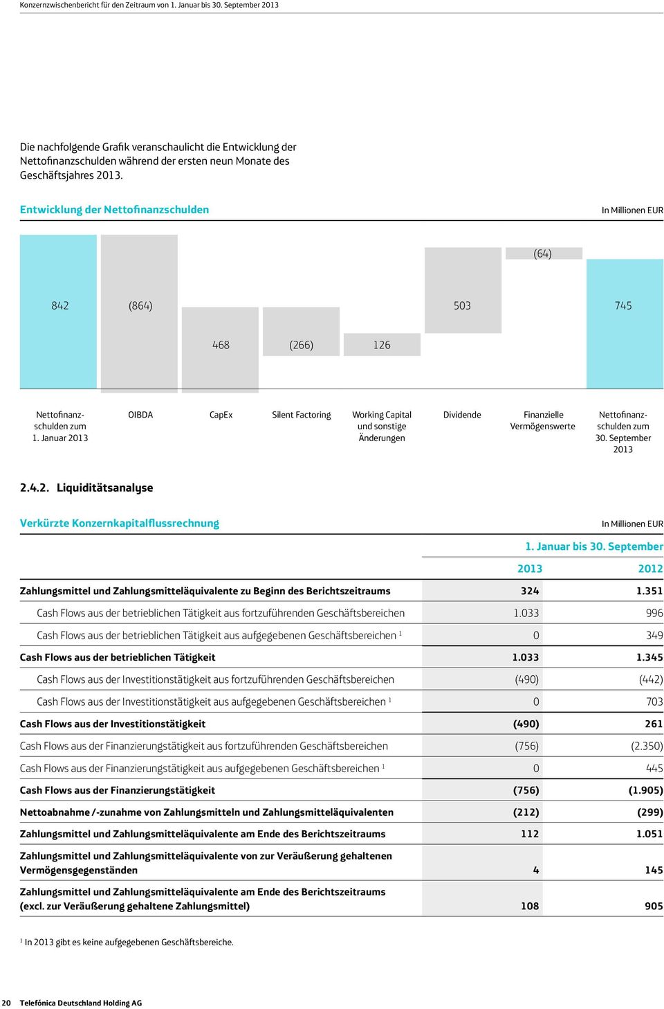 Entwicklung der Nettofinanzschulden In Millionen EUR (64) 842 (864) 503 745 468 (266) 126 Nettofinanzschulden zum 1.