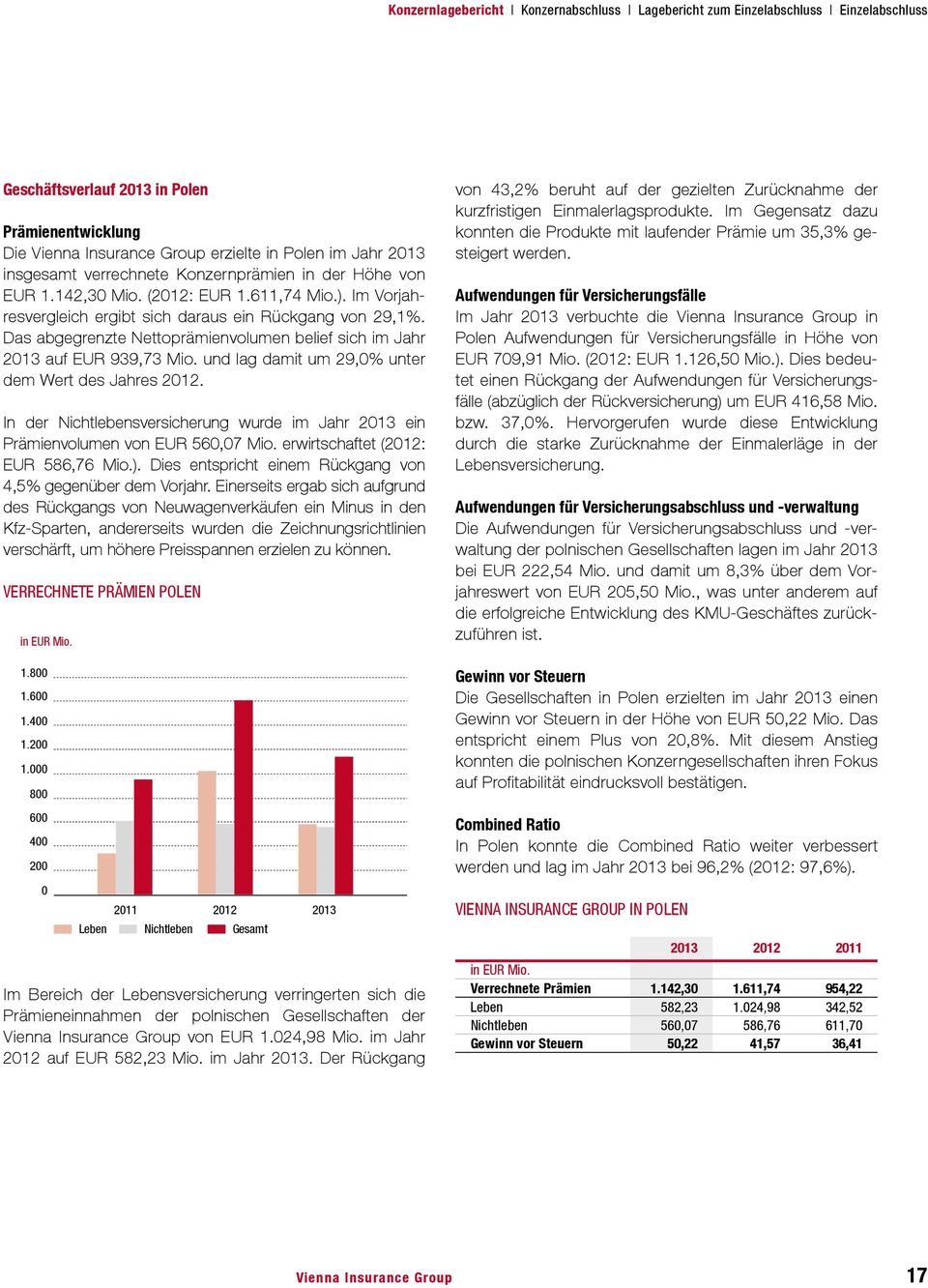 Das abgegrenzte Nettoprämienvolumen belief sich im Jahr 2013 auf EUR 939,73 Mio. und lag damit um 29,0% unter dem Wert des Jahres 2012.