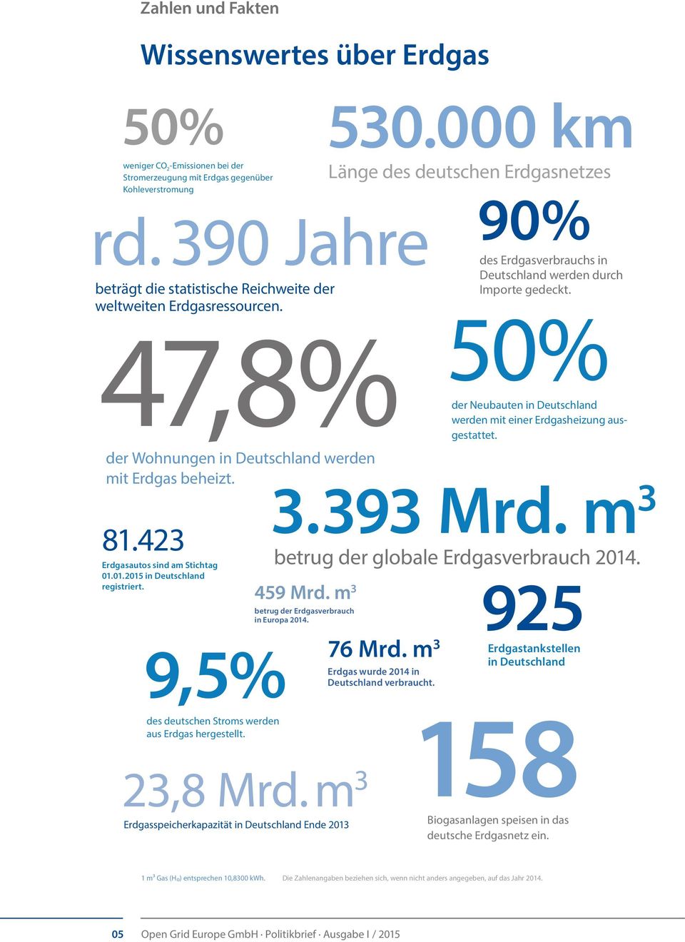 01.2015 in Deutschland registriert. 9,5% 530.000 km Länge des deutschen Erdgasnetzes 90% des Erdgasverbrauchs in Deutschland werden durch Importe gedeckt.