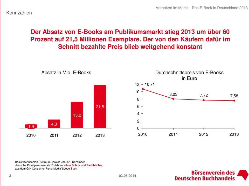 E-Books 12 10,71 Durchschnittspreis von E-Books in Euro 10 8 8,03 7,72 7,58 21,5 6 13,2 4 1,9 4,3 2 0 2010 2011 2012 2010 2011