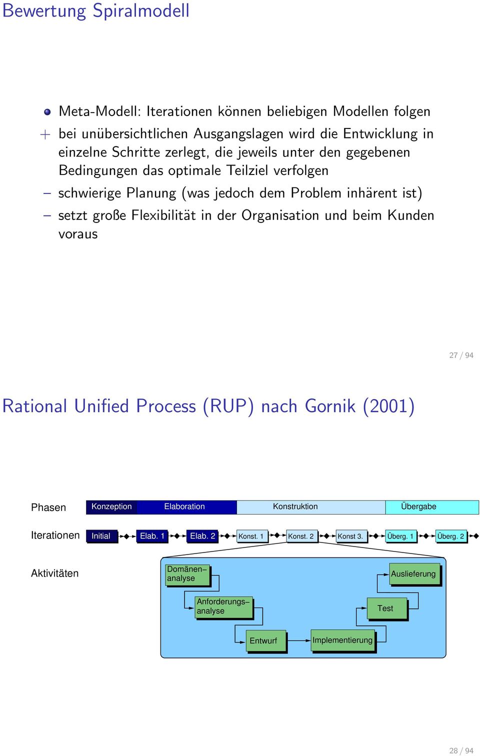 Flexibilität in der Organisation und beim Kunden voraus 27 / 94 Rational Unified Process (RUP) nach Gornik (2001) Phasen Konzeption Elaboration Konstruktion Übergabe