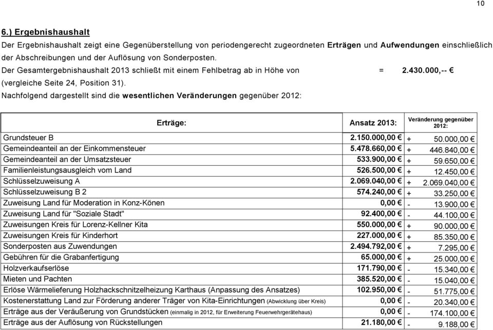 Nachfolgend dargestellt sind die wesentlichen Veränderungen gegenüber 2012: Erträge: Ansatz : Veränderung gegenüber 2012: Grundsteuer B 2.150.000,00 + 50.