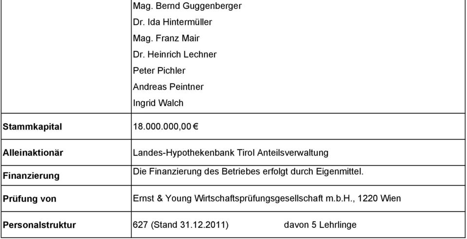 000,00 Alleinaktionär Finanzierung Prüfung von Landes-Hypothekenbank Tirol Anteilsverwaltung Die