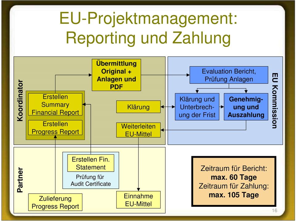 Bericht, Prüfung Anlagen Genehmigung und Auszahlung EU Kommission Partner Zulieferung Progress Report Erstellen Fin.