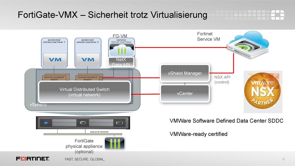 Manager vcenter NSX API (control) vsphere VMWare Software Defined Data