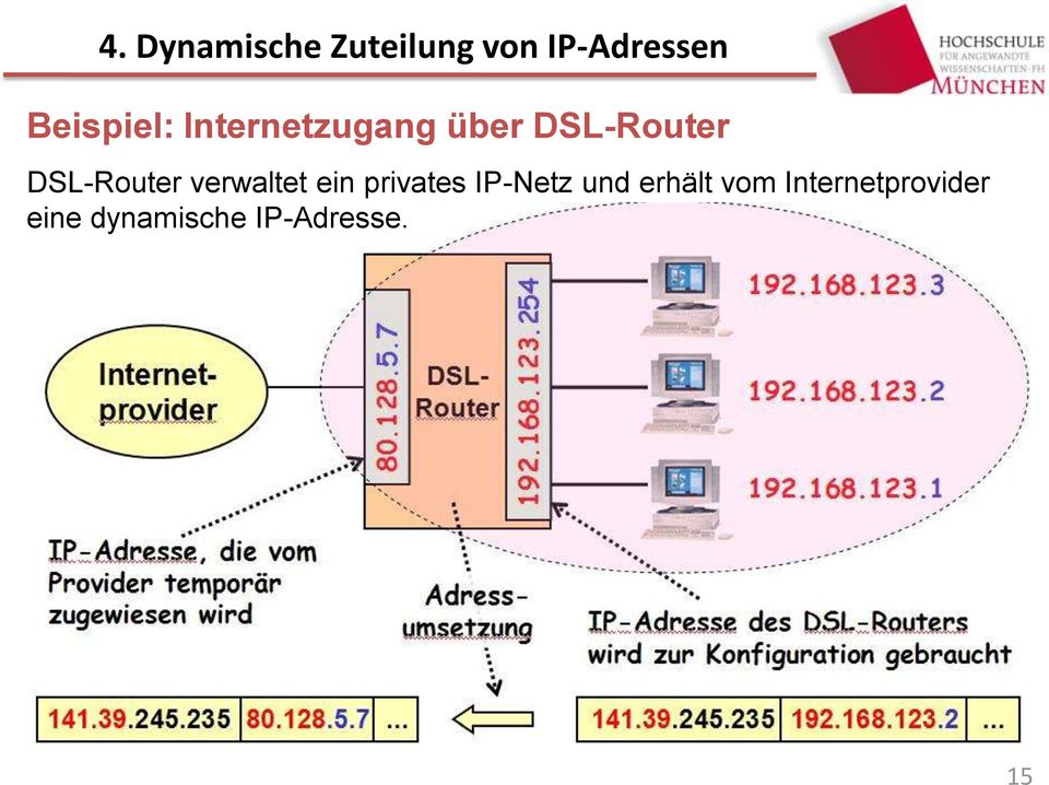 DSL-Router verwaltet ein privates IP-Netz und
