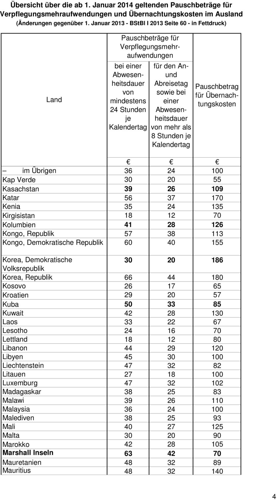 Republik 57 38 113 Kongo, Demokratische Republik 60 40 155 Korea, Demokratische 30 20 186 Volksrepublik Korea, Republik 66 44 180 Kosovo 26 17 65 Kroatien 29 20 57 Kuba 50 33 85 Kuwait