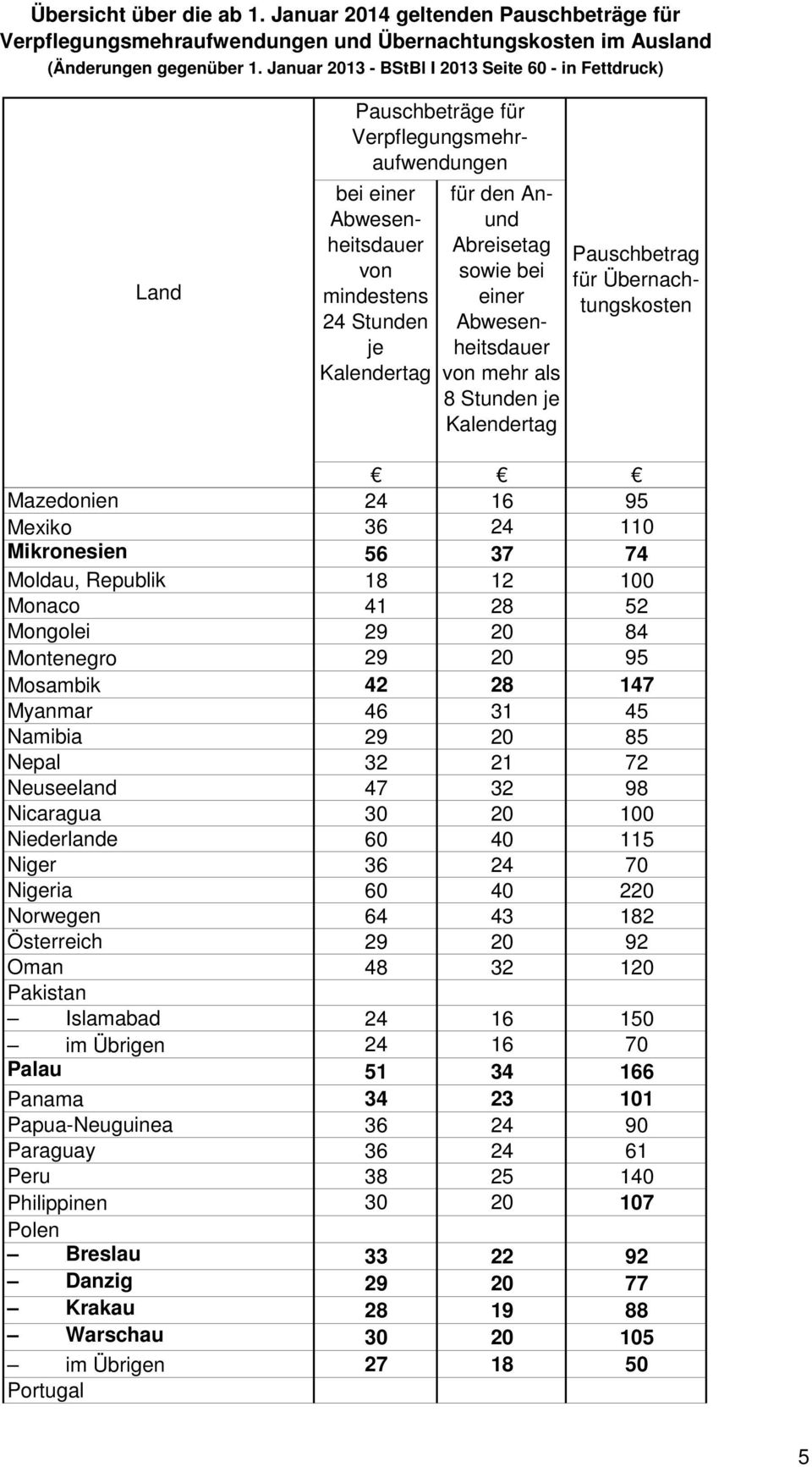 29 20 95 Mosambik 42 28 147 Myanmar 46 31 45 Namibia 29 20 85 Nepal 32 21 72 Neuseeland 47 32 98 Nicaragua 30 20 100 Niederlande 60 40 115 Niger 36 24 70 Nigeria 60 40 220