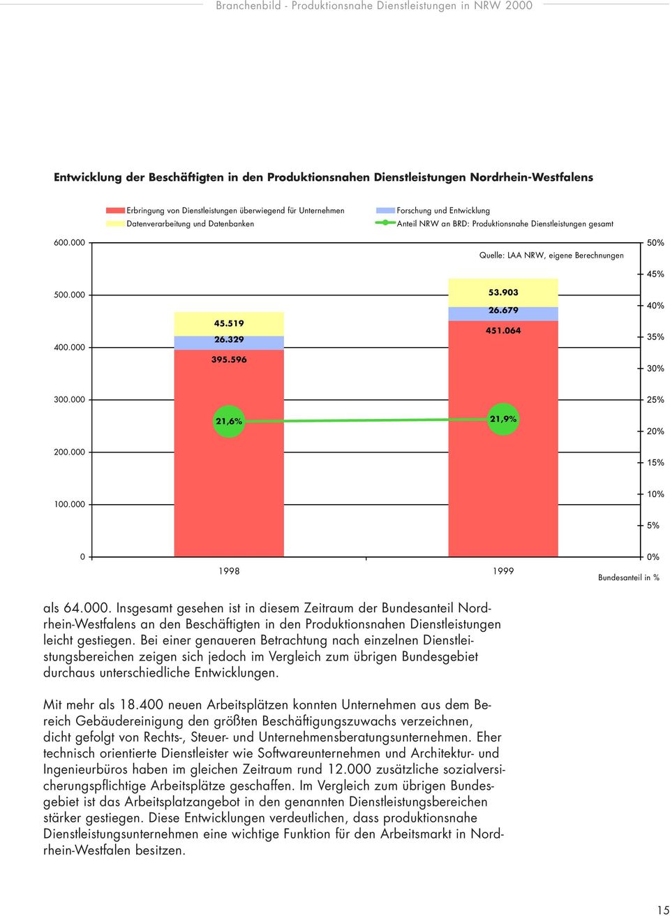 000 25% 21,6% 21,9% 20% 200.000 15% 100.000 10% 5% 0 1998 1999 0% Bundesanteil in % als 64.000. Insgesamt gesehen ist in diesem Zeitraum der Bundesanteil Nordrhein-Westfalens an den Beschäftigten in den Produktionsnahen Dienstleistungen leicht gestiegen.