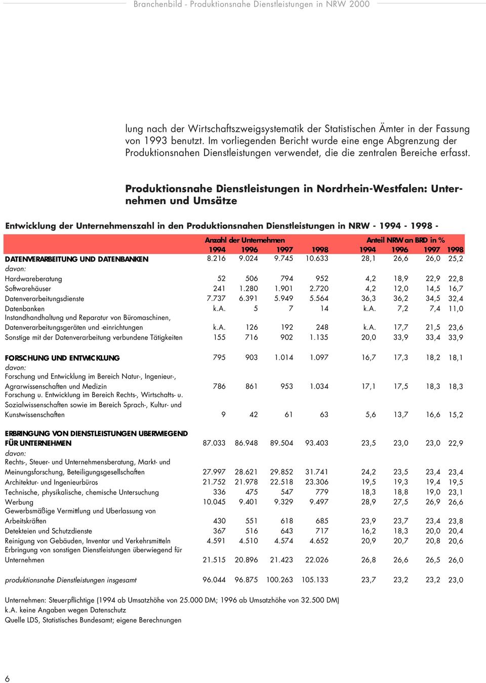 Produktionsnahe Dienstleistungen in Nordrhein-Westfalen: Unternehmen und Umsätze Entwicklung der Unternehmenszahl in den Produktionsnahen Dienstleistungen in NRW - 1994-1998 - Anzahl der Unternehmen