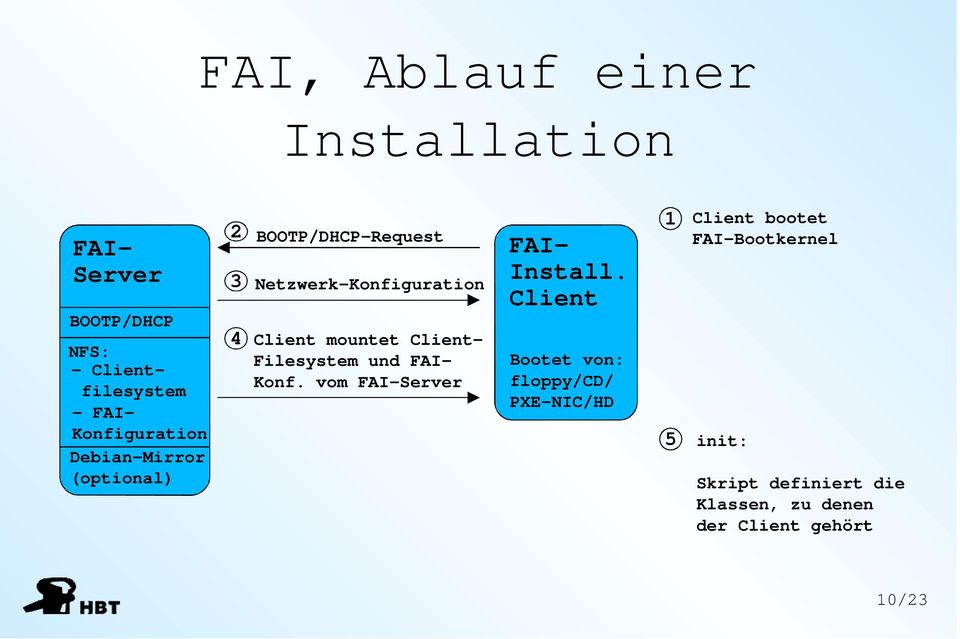 mountet Client- Filesystem und FAI- Konf. vom FAI-Server FAI- Install.