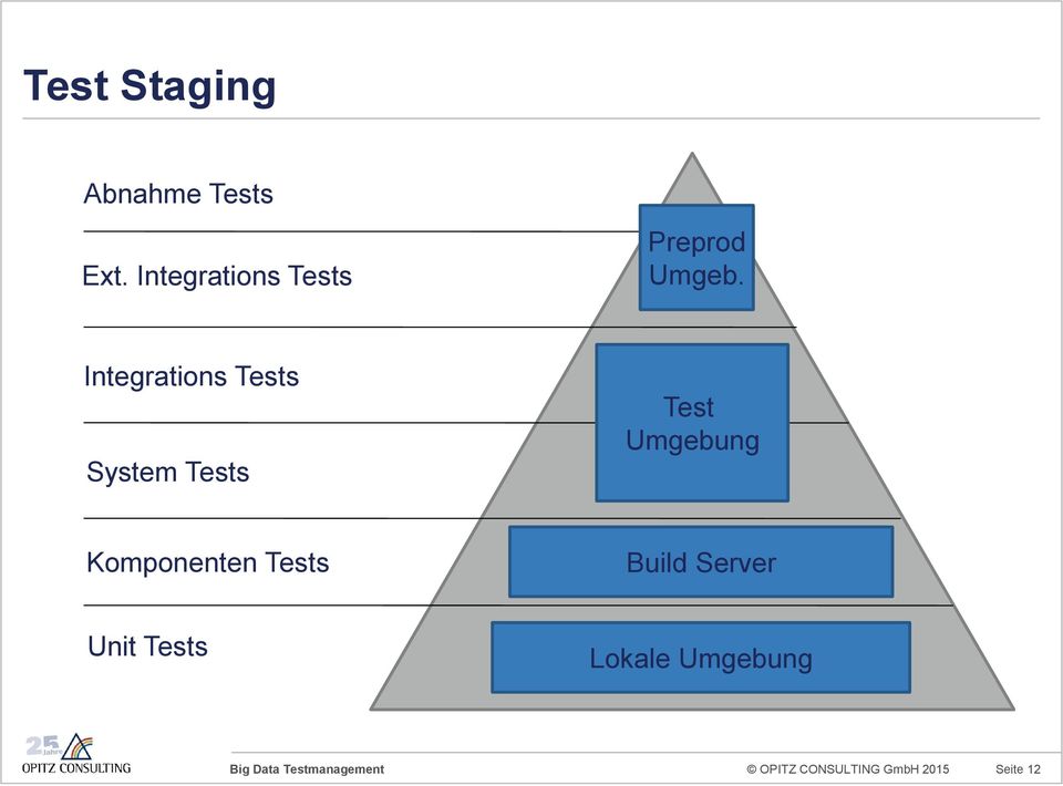 Integrations Tests System Tests Test Umgebung
