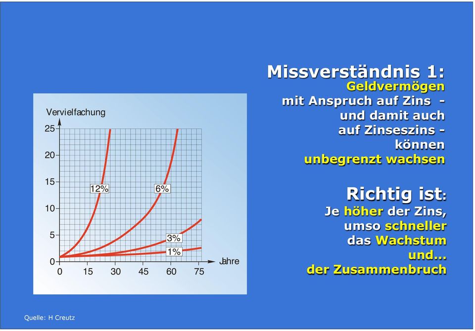 wachsen Richtig ist: Je höher der Zins, umso