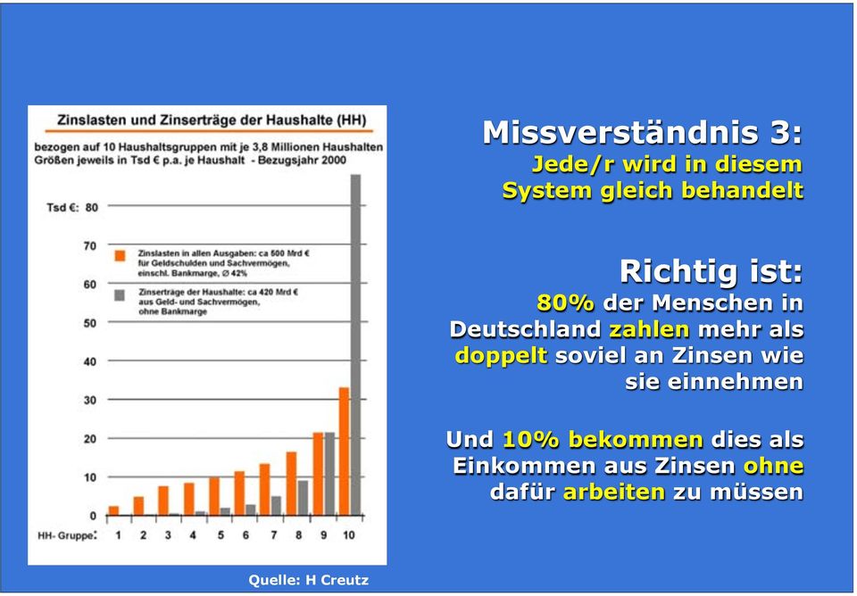 doppelt soviel an Zinsen wie sie einnehmen Und 10% bekommen dies