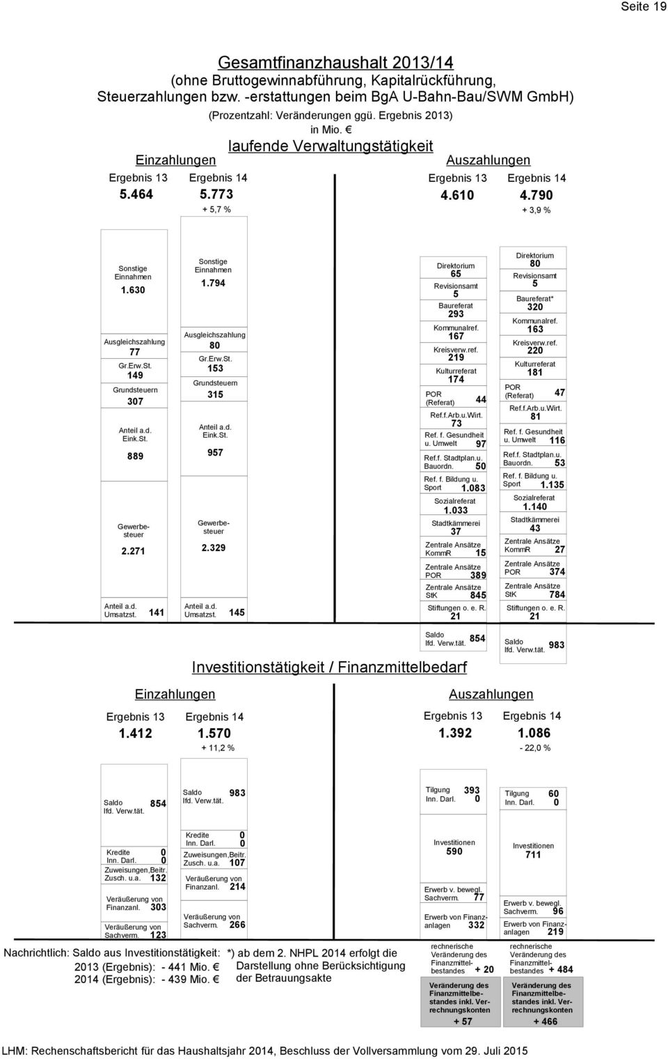 630 Ausgleichszahlung 77 Gr.Erw.St. 149 Grundsteuern 307 Anteil a.d. Eink.St. 889 Gewerbesteuer 2.271 Anteil a.d. Umsatzst. 141 Sonstige Einnahmen 1.794 Ausgleichszahlung 80 Gr.Erw.St. 153 Grundsteuern 315 Anteil a.