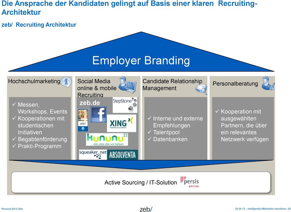 de Candidate Relationship Management Interne und externe Empfehlungen Talentpool Datenbanken Personalberatung Kooperation mit ausgewählten Partnern,