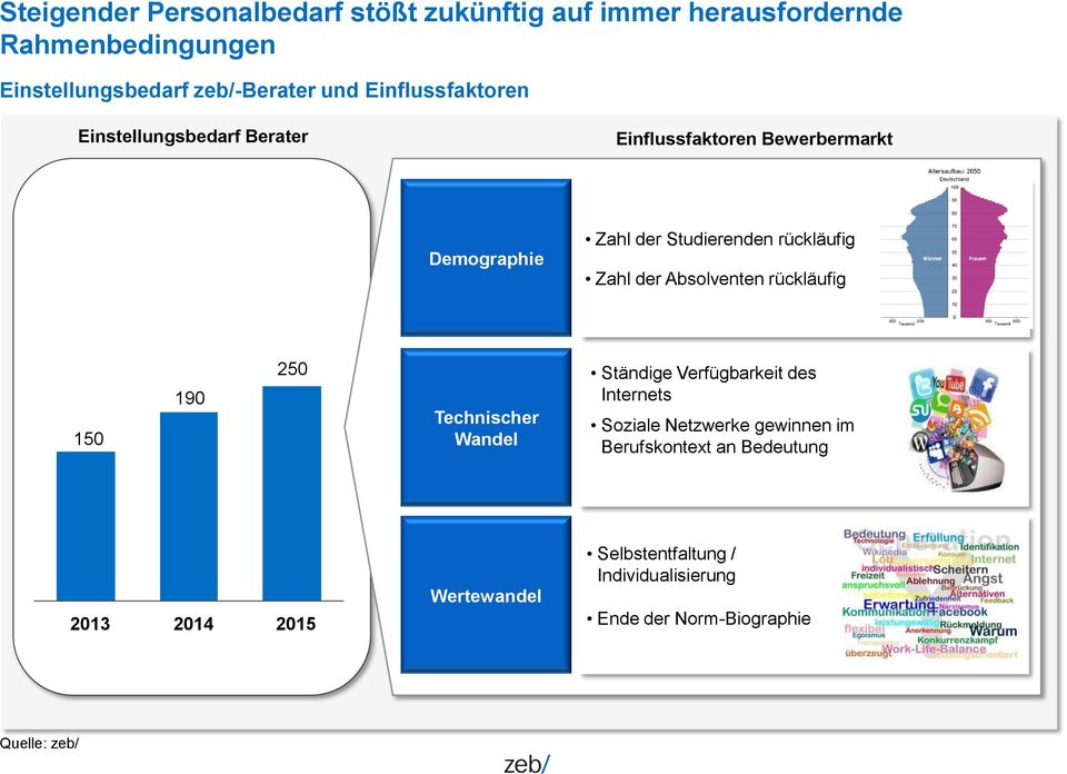 der Absolventen rückläufig 150 190 250 Technischer Wandel Ständige Verfügbarkeit des Internets Soziale Netzwerke gewinnen im