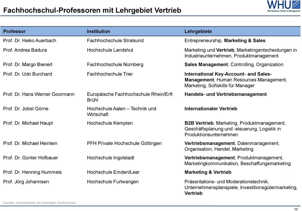 Margo Bienert Fachhochschule Nürnberg Sales Management, Controlling, Organization Prof. Dr.