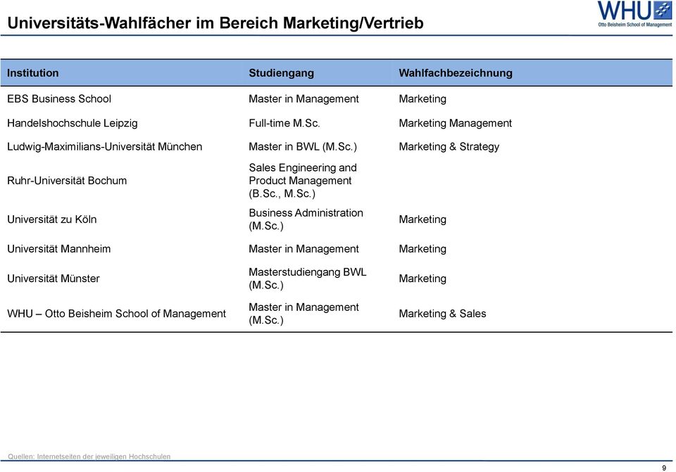 Sc., M.Sc.) Business Administration (M.Sc.) Marketing Universität Mannheim Master in Management Marketing Universität Münster WHU Otto Beisheim School of Management Masterstudiengang BWL (M.