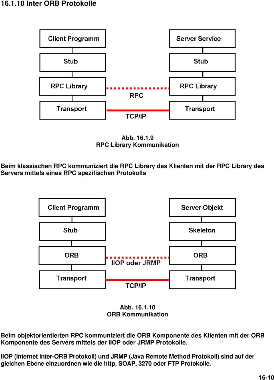 .1.10 ORB Kommunikation Beim objektorientierten RPC kommuniziert die ORB Komponente des Klienten mit der ORB Komponente des Servers