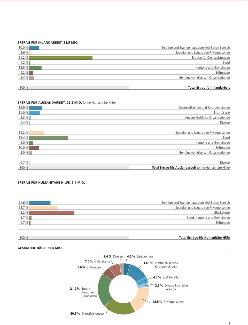9 % Kantonalkirchen und Kirchgemeinden 11.0 % Brot für alle 2.3 % Andere kirchliche Organisationen 1.4 % Diverse 15.2 % Spenden und Legate von Privatpersonen 39.4 % Bund 4.