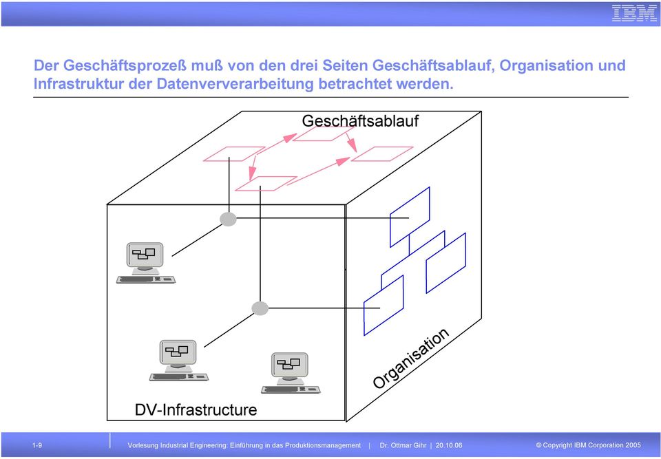 Geschäftsablauf Einführung DV-Infrastructure Organisation 1-9 Vorlesung
