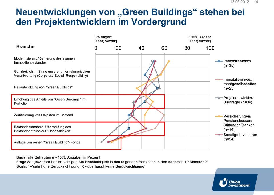 des eigenen Immobilienbestandes Ganzheitlich im Sinne unserer unternehmerischen Verantwortung (Corporate Social Responsibility) Neuentwicklung von "Green Buildings" Erhöhung des Anteils von "Green